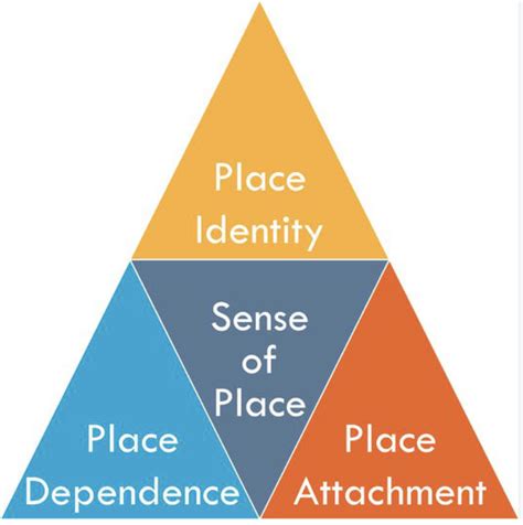 sense of place dcard